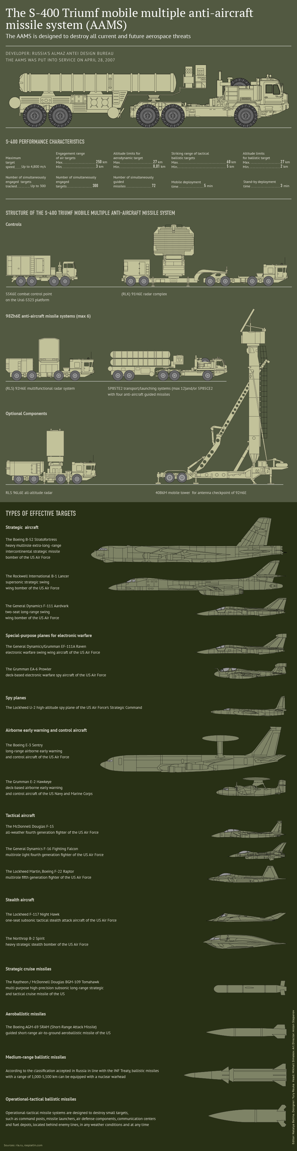 S-400 Missile System