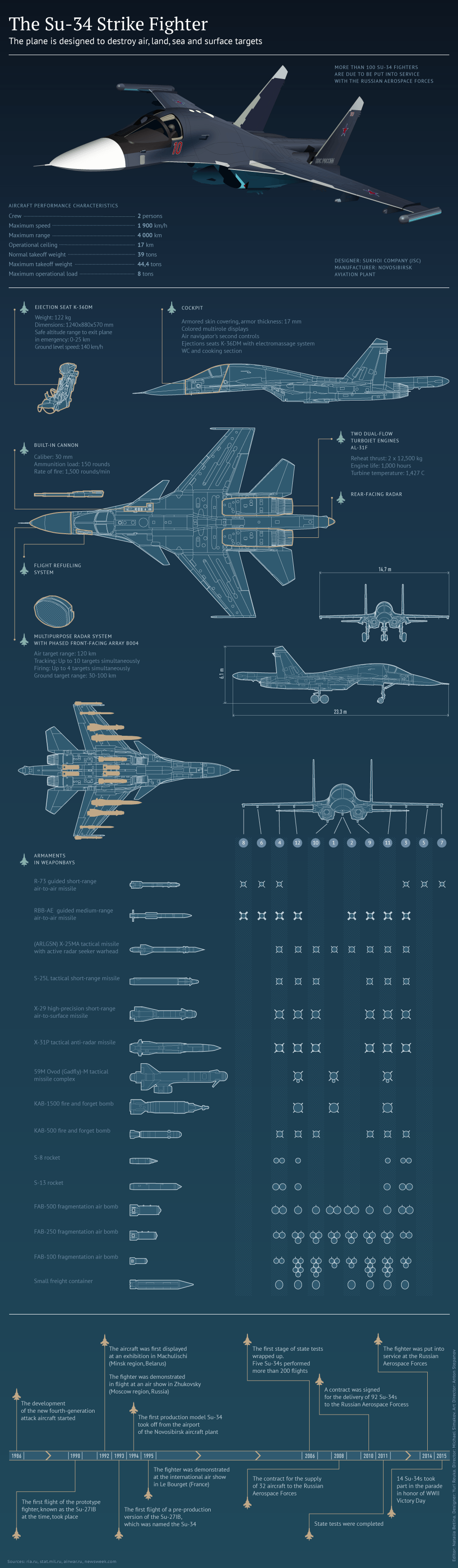 Infographic_Su-34_Fullback