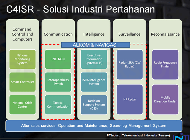 C4ISR - Solusi Industri Pertahanan