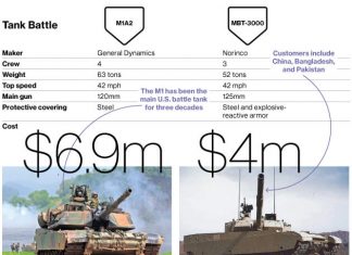Kejutan Beijing: Ekspor Senjata Tiongkok Naik Dua Kali Lipat 45-ekspor-senjata-tiongkok-meningkat-dua-kali-lipat