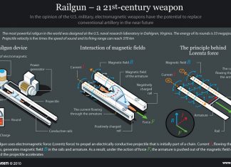 Rusia Berhasil Ujicoba Railgun Elektromagnetik Pertamanya 29-railgun-rusia-berhasil-diujicoba