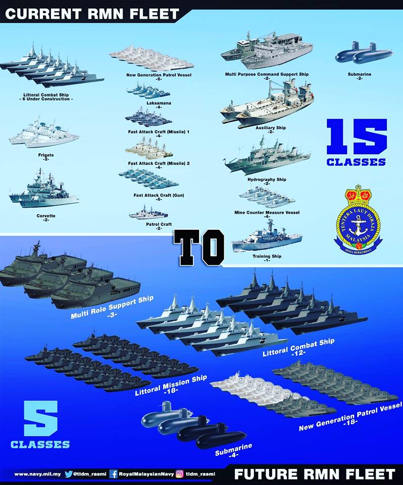 Ilustrasi konsep penyederhanaan kelas kapal di Angkatan Laut Malaysia