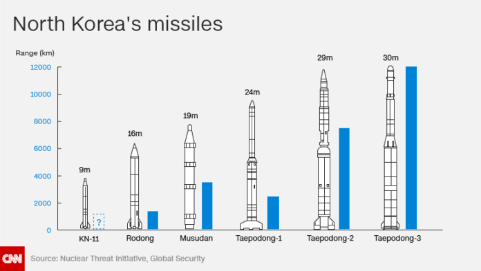 53-rudal-icbm-korut-diluncurkan-dalam-waktu-dekat-1